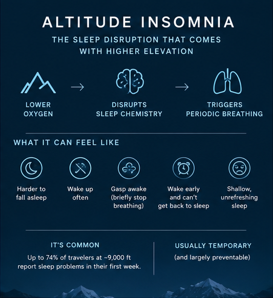 Infographic depicting cause of altitude insomnia